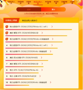 蘇寧雙十一悟空榜：美的格力雙分空調(diào)市場(chǎng)，實(shí)力PK