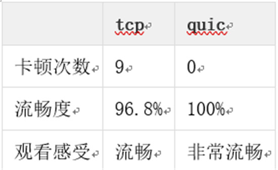 金山視頻云推出QUIC+ ，暢快直播再升級(jí)