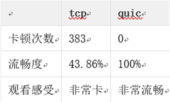 金山視頻云推出QUIC+ ，暢快直播再升級(jí)