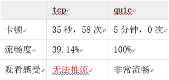 金山視頻云推出QUIC+ ，暢快直播再升級(jí)