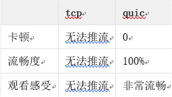 金山視頻云推出QUIC+ ，暢快直播再升級(jí)