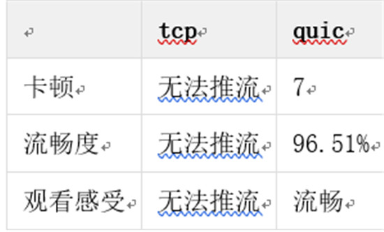 金山視頻云推出QUIC+ ，暢快直播再升級(jí)