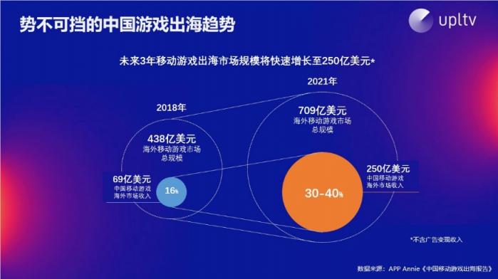 UPLTV受邀分享游戲出?！叭壳?/></p><p>出海廣告變現(xiàn)市場(chǎng)規(guī)模也將呈現(xiàn)迅速增長(zhǎng)趨勢(shì)，美國(guó)、日本和西歐是eCPM高、廣告變現(xiàn)及內(nèi)購(gòu)表現(xiàn)較好的區(qū)域，這是因?yàn)閺V告主的費(fèi)用來(lái)源于游戲內(nèi)的玩家，玩家的付費(fèi)行為造就了廣告收益的提升。</p><p align=