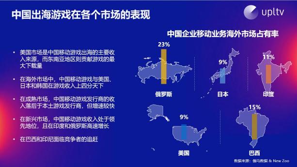 UPLTV受邀分享游戲出?！叭壳?/></p><p>休閑游戲品類在2018年表現(xiàn)搶眼，去年休閑游戲整體營(yíng)收達(dá)到81億美金，增長(zhǎng)率超過(guò)44%。這吸引了眾多開發(fā)者投身休閑游戲品類，但目前中國(guó)廠商在超休閑領(lǐng)域尚未獲得規(guī)?；牧己帽憩F(xiàn)，這是因?yàn)槌蓍e游戲需要持續(xù)產(chǎn)出核心的創(chuàng)意去吸引玩家，這對(duì)于中小規(guī)模的游戲研發(fā)團(tuán)隊(duì)而言存在巨大難度。相反，如同Voodoo等大廠發(fā)行商，則擁有充足的供應(yīng)來(lái)源支撐產(chǎn)品的更新迭代。面對(duì)市場(chǎng)熱門品類，我們建議開發(fā)者們冷靜思考，該品類成功的原因，判斷否適合自己，而不是盲目追隨。</p><p align=