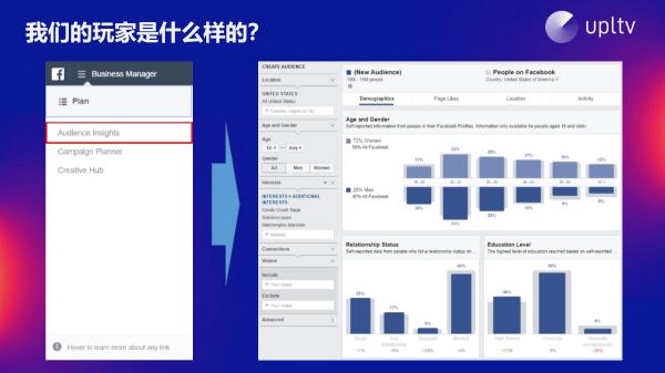 UPLTV受邀分享游戲出?！叭壳?/></p><p><strong>盲區(qū)2：什么樣的游戲品類比較火，能夠成功?</strong></p><p>根據(jù)游戲榜單品類分布我們不難發(fā)現(xiàn)，其實(shí)所有的品類都有成功的機(jī)會(huì)，難點(diǎn)在于游戲品類之間的激烈競(jìng)爭(zhēng)。開發(fā)者與競(jìng)爭(zhēng)者們?cè)谀硞€(gè)游戲品類上的能力高低，往往決定了他們?cè)谠擃I(lǐng)域取得的成就。在熱門品類競(jìng)爭(zhēng)激烈的環(huán)境下，大部分開發(fā)者們可能表現(xiàn)平庸;而在市場(chǎng)規(guī)模不大的冷門品類中，開發(fā)者們?nèi)绻掷m(xù)累積和投入，則有機(jī)會(huì)做到出類拔萃。</p><p>當(dāng)選定品類時(shí)，開發(fā)者們需要做出充分的分析，持續(xù)投入積累經(jīng)驗(yàn)之后，在該領(lǐng)域的競(jìng)爭(zhēng)力也會(huì)得到提升。因此相比不停的跳轉(zhuǎn)方向?qū)ふ覠衢T品類，堅(jiān)持一個(gè)品類可能更容易獲得成功。</p><p>說(shuō)到買量，其根本目的是“物美價(jià)廉”，花少量的錢買更多更好的流量。這里包含三個(gè)方向：投放素材，投放受眾及出價(jià)和預(yù)算。素材的創(chuàng)意，利用A/B測(cè)試對(duì)素材進(jìn)行分析，可以針對(duì)性的產(chǎn)出優(yōu)質(zhì)廣告素材;投放受眾時(shí)，我們需要在用戶規(guī)模和用戶質(zhì)量上做出權(quán)衡;ROI/LTV則是決定產(chǎn)品承擔(dān)出價(jià)的基石。</p><p align=