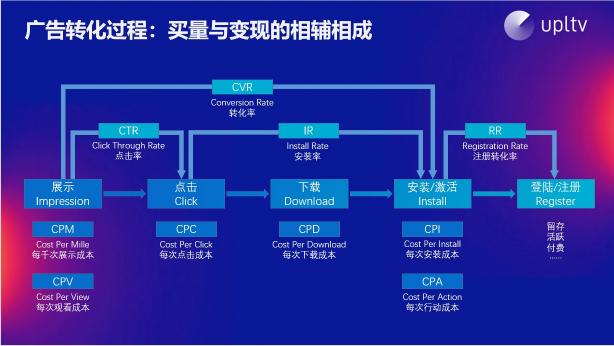 UPLTV受邀分享游戲出?！叭壳?/></p><p>以某一款真實(shí)游戲數(shù)據(jù)為例，UPLTV的后臺(tái)數(shù)據(jù)表示，當(dāng)日為廣告貢獻(xiàn)最高的20%的用戶展示量為39%，卻貢獻(xiàn)了77%的收益。這和內(nèi)購(gòu)相似，說(shuō)明并不是所有觀看廣告的用戶都會(huì)帶來(lái)廣告收益，尋找高價(jià)值用戶才是提升收益的關(guān)鍵。</p><p>UPLTV從市場(chǎng)角度竭力幫助更多的開發(fā)者們提升游戲收益。作為獨(dú)立開發(fā)商的涼屋游戲，他們的重心在制作更好的產(chǎn)品上，因此將商業(yè)化托付給UPLTV;富有出海經(jīng)驗(yàn)的哈樂(lè)沃德，在接入與UPLTV后，始終保持深度溝通，共同探討市場(chǎng)動(dòng)向;對(duì)于重度游戲廠商夢(mèng)加網(wǎng)絡(luò)，他們更側(cè)重游戲的內(nèi)購(gòu)，將廣告變現(xiàn)的設(shè)計(jì)和調(diào)優(yōu)全權(quán)交由UPLTV打理，作為收入補(bǔ)充。</p><p align=