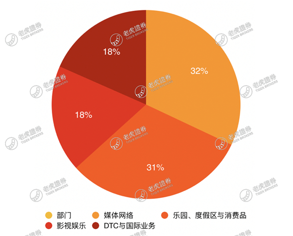 老虎證券：流媒體大戰(zhàn)開啟，迪士尼能否將奈飛挑下馬？