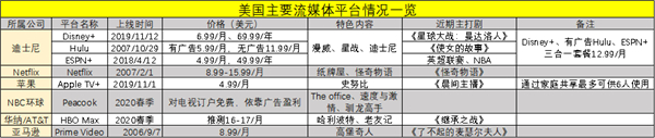 老虎證券：流媒體大戰(zhàn)開啟，迪士尼能否將奈飛挑下馬？