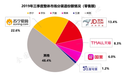 雙十一蘇寧家電放狠招：產品價格服務三記重拳出擊