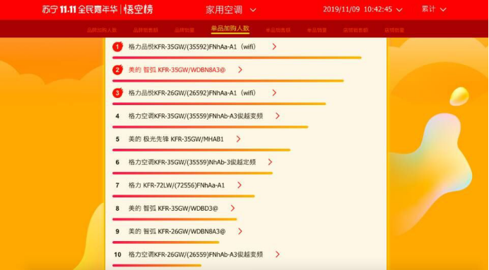 蘇寧雙十一悟空榜：美的格力海爾穩(wěn)坐前三甲，是實(shí)力還是運(yùn)氣？