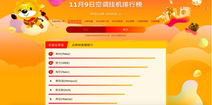 蘇寧雙十一悟空榜：美的格力海爾穩(wěn)坐前三甲，是實(shí)力還是運(yùn)氣？