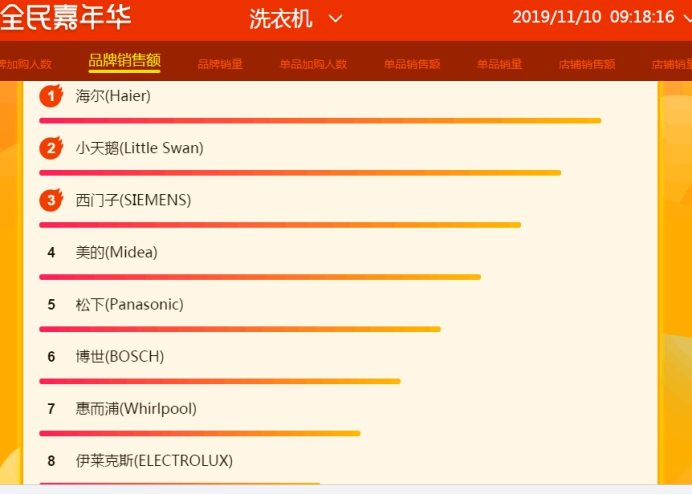蘇寧雙十一悟空榜：接近尾聲，海爾或成家電行業(yè)最大贏家