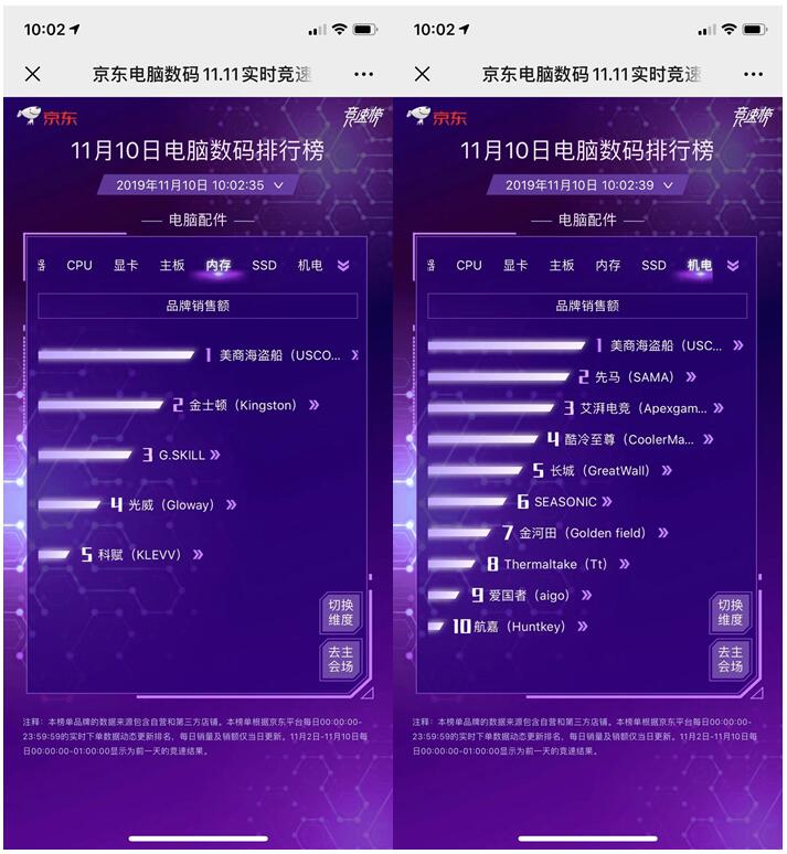 11.11終極之戰(zhàn)前夕：美商海盜船高調出位 拿下配件雙榜銷量王