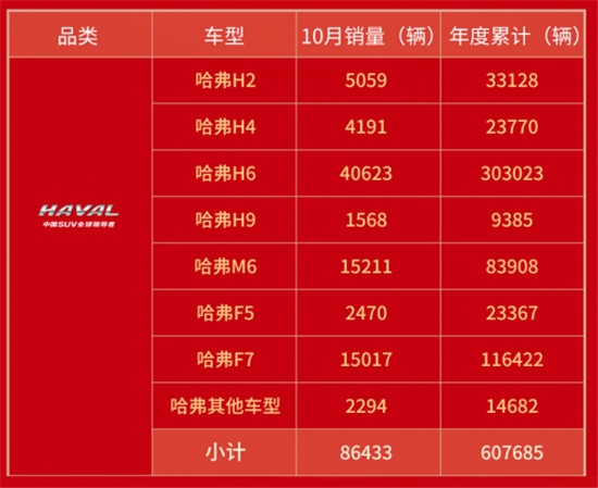 真銷冠無懼挑戰(zhàn) 哈弗SUV十月銷量勁增14.86%