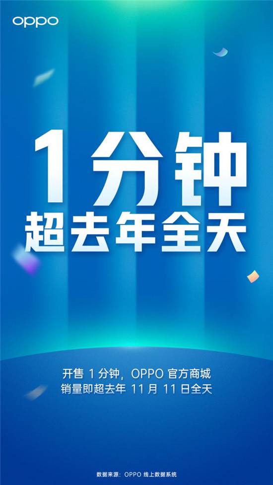 Reno Ace再掀創(chuàng)新狂潮，OPPO 1分鐘銷量超去年全天