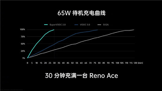 Reno Ace再掀創(chuàng)新狂潮，OPPO 1分鐘銷量超去年全天