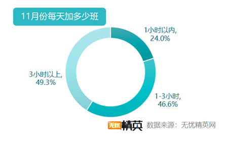 無憂精英網(wǎng)發(fā)布2019雙11加班調(diào)查報(bào)告