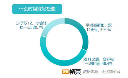 無憂精英網(wǎng)發(fā)布2019雙11加班調(diào)查報(bào)告