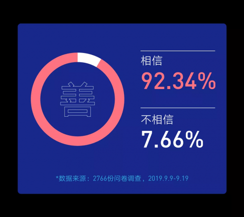 騰訊研究院發(fā)布“科技向善”認(rèn)知調(diào)查，超92%受訪者相信科技向善