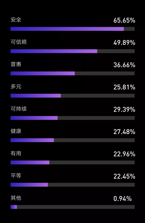 騰訊研究院發(fā)布“科技向善”認(rèn)知調(diào)查，超92%受訪者相信科技向善