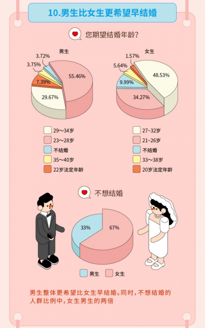 “姐弟戀受青睞”，Soul聯(lián)合“新青年”發(fā)布《2019年95后擇偶報告》