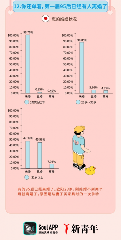 “姐弟戀受青睞”，Soul聯(lián)合“新青年”發(fā)布《2019年95后擇偶報告》