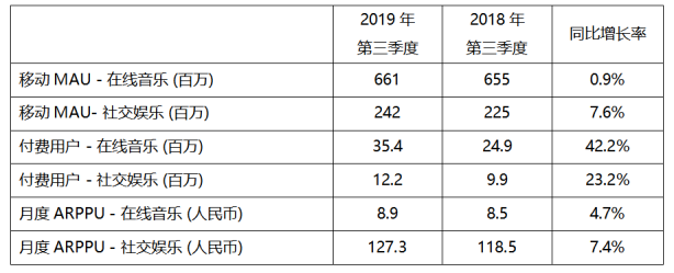 騰訊音樂(lè)娛樂(lè)集團(tuán)Q3財(cái)報(bào)亮眼：總營(yíng)收65.1億元，調(diào)整后凈利潤(rùn)12.4億元