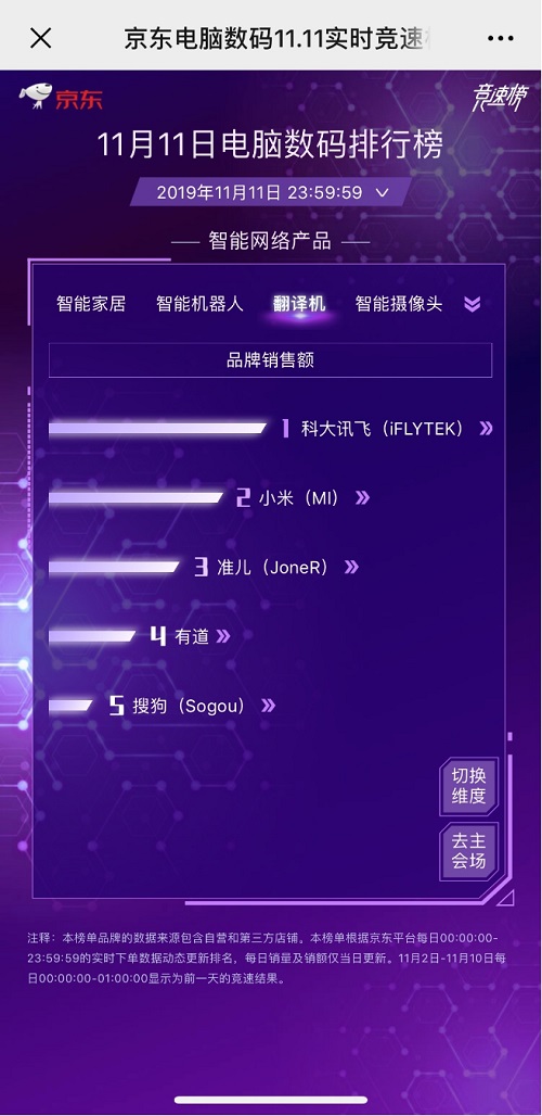 霸屏11天！科大訊飛翻譯機(jī)連續(xù)三年榮膺雙11銷售額第一