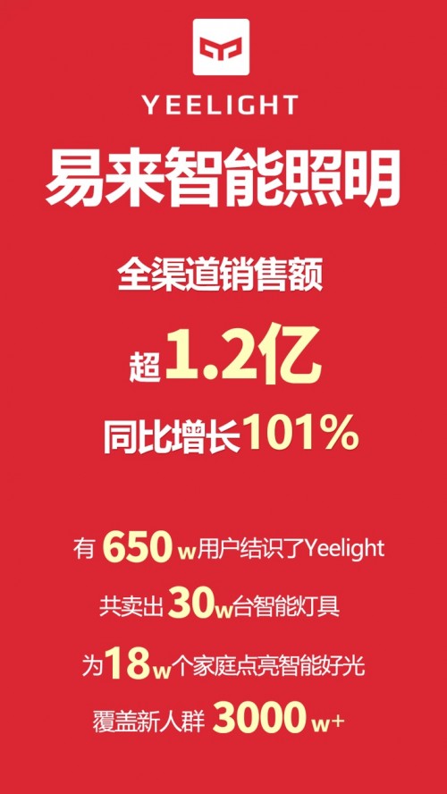 Yeelight易來智能照明引爆雙十一，銷售額超1.2億