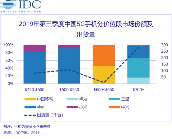 漲粉大戶出現(xiàn)！vivo累計(jì)增粉 638 萬，多款機(jī)型受到熱捧！