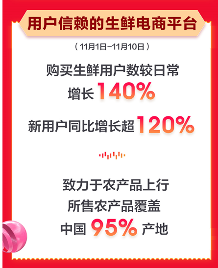 農(nóng)產(chǎn)品上行京東生鮮11.11成新晉流量，中小商家銷量同比增長130%