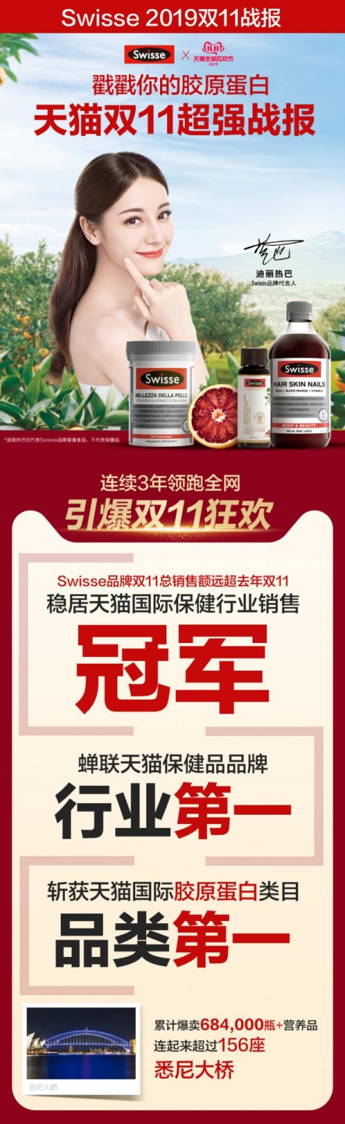 雙十一捷報！Swisse領(lǐng)跑行業(yè)榜首，攜迪麗熱巴再掀新健康玩美主義