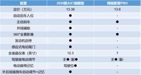 “神仙打架”!東風(fēng)風(fēng)神2020款A(yù)X7和博越PRO,你更看好哪一個(gè)?