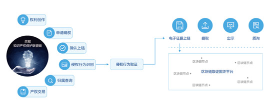 2019大灣區(qū)知識(shí)產(chǎn)權(quán)交易博覽會(huì)：騰訊安全打造區(qū)塊鏈知識(shí)產(chǎn)權(quán)保護(hù)方案