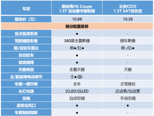 實(shí)力硬碰硬，新哈弗H6 Coupe智聯(lián)版力壓長(zhǎng)安CS55