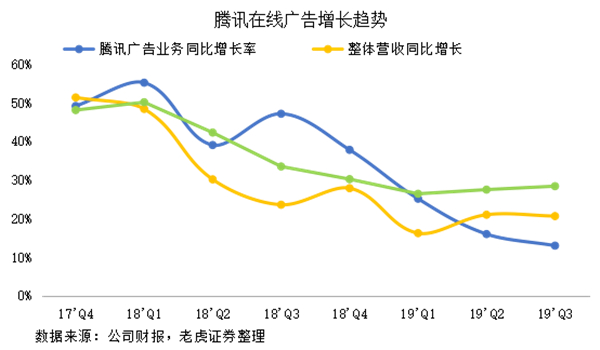 老虎證券：網(wǎng)紅帶貨揭露弱點，騰訊正與年輕人漸行漸遠