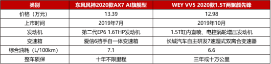 12萬(wàn)，為什么不買(mǎi)空間更大、配置更高的2020款A(yù)X7？