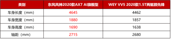 12萬(wàn)，為什么不買(mǎi)空間更大、配置更高的2020款A(yù)X7？