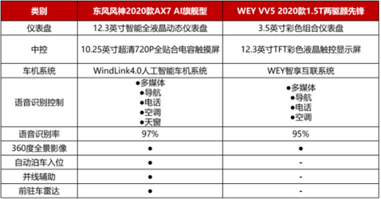 12萬(wàn)，為什么不買(mǎi)空間更大、配置更高的2020款A(yù)X7？