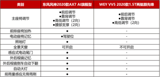 12萬(wàn)，為什么不買(mǎi)空間更大、配置更高的2020款A(yù)X7？