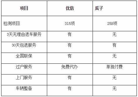 對(duì)比優(yōu)信瓜子檢測(cè)項(xiàng)后 優(yōu)信315項(xiàng)檢測(cè)助力用戶購(gòu)車更有保障