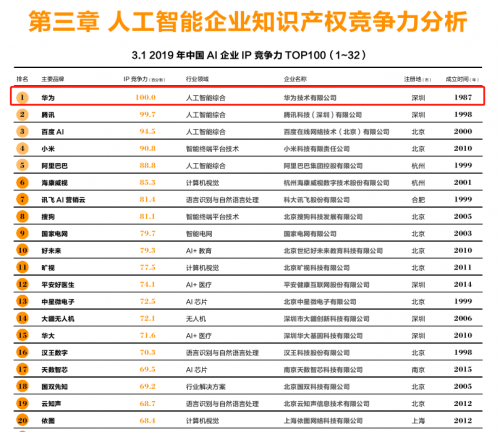 榮登《2019中國(guó)人工智能企業(yè)IP競(jìng)爭(zhēng)力百?gòu)?qiáng)榜》榜首，華為云AI再獲肯定