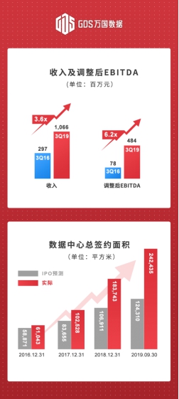 萬(wàn)國(guó)數(shù)據(jù)發(fā)布2019年第三季度財(cái)報(bào)