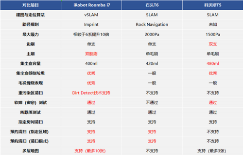 熱門掃地機(jī)對(duì)比橫評(píng) iRobot Roomba i7高端機(jī)到底好在哪