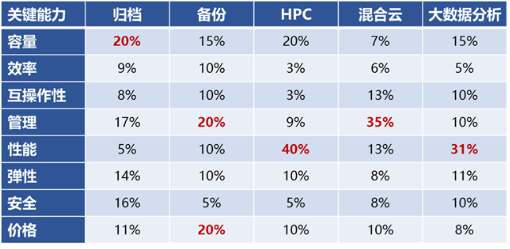 分布式文件存儲(chǔ)有哪些變化？深度解讀Gartner關(guān)鍵能力報(bào)告