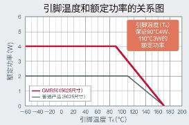 以5.0×2.5mm尺寸實(shí)現(xiàn)超高額定功率4W的分流電阻器“GMR50”