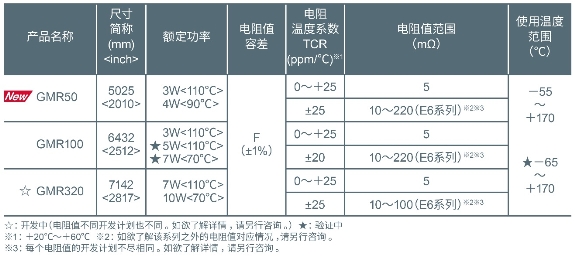 以5.0×2.5mm尺寸實(shí)現(xiàn)超高額定功率4W的分流電阻器“GMR50”