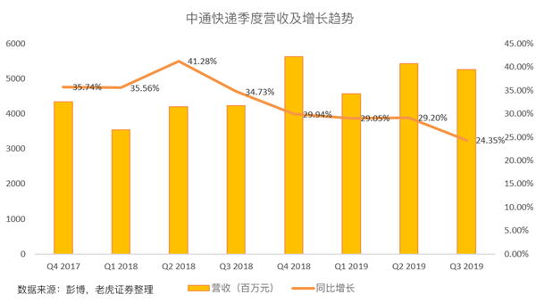 老虎證券：價(jià)格戰(zhàn)愈發(fā)激烈 中通能否守住快遞龍頭地位？