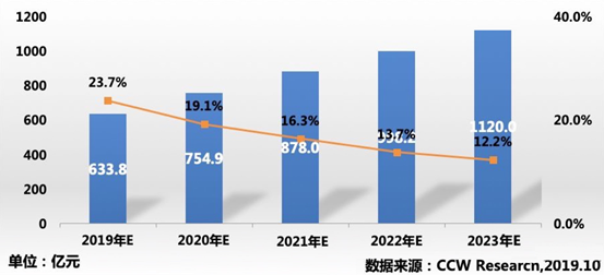 私有云市場迎來黃金時(shí)代 中國電信天翼云競爭優(yōu)勢明顯