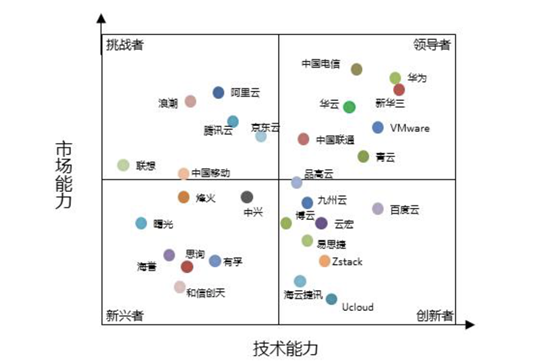 私有云市場迎來黃金時(shí)代 中國電信天翼云競爭優(yōu)勢明顯